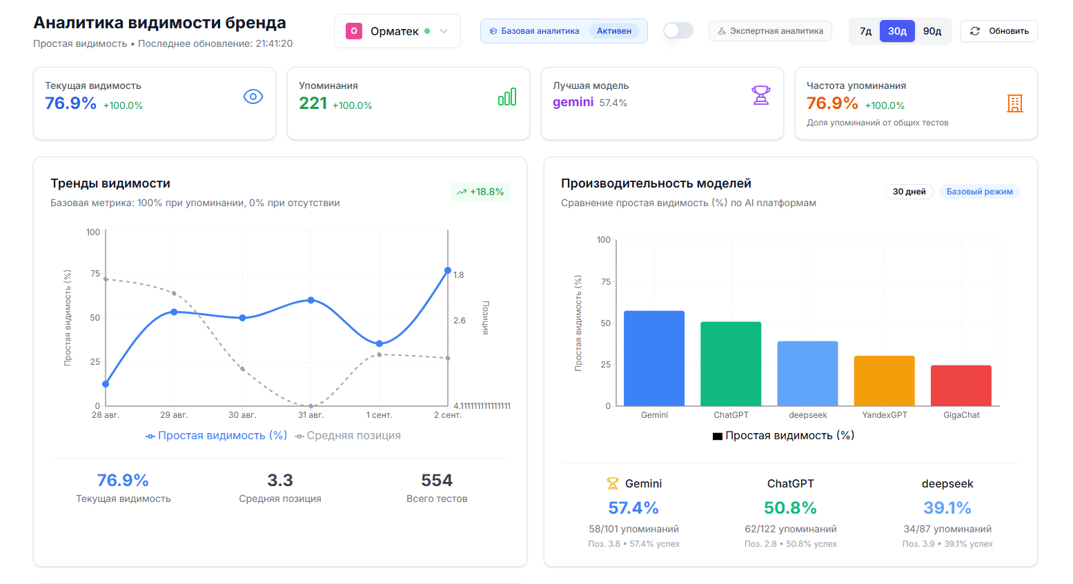 GrowCite Dashboard Analytics
